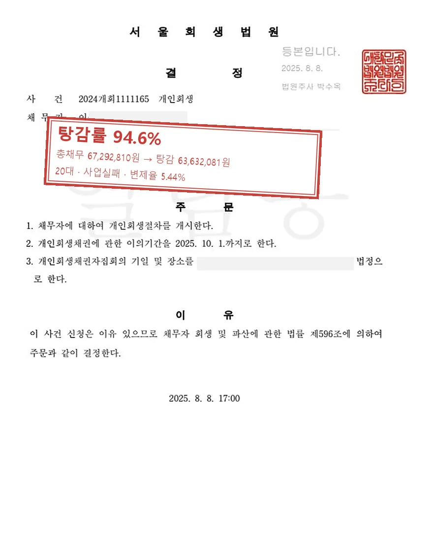 사업실패 개인회생 사례, 탕감률 94.6%