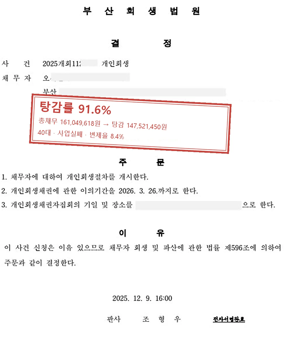 사업실패 개인회생 인가 사례 — 탕감률 91.6%