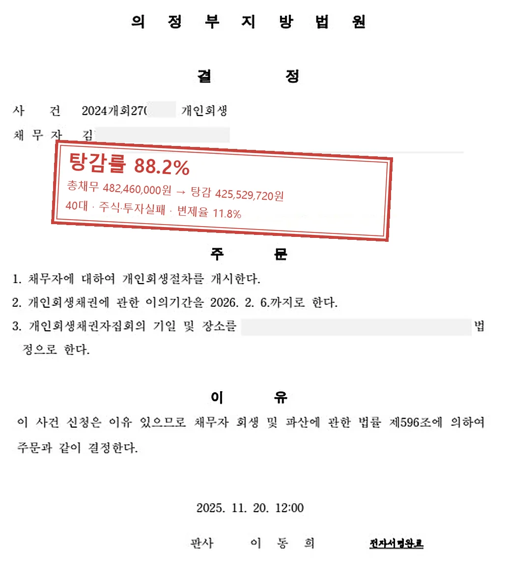 주식·투자실패 개인회생 인가 사례 — 탕감률 88.2%