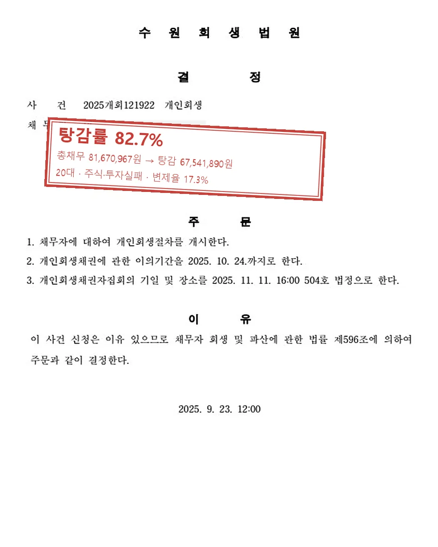 주식·투자실패 개인회생 사례, 탕감률 82.7%
