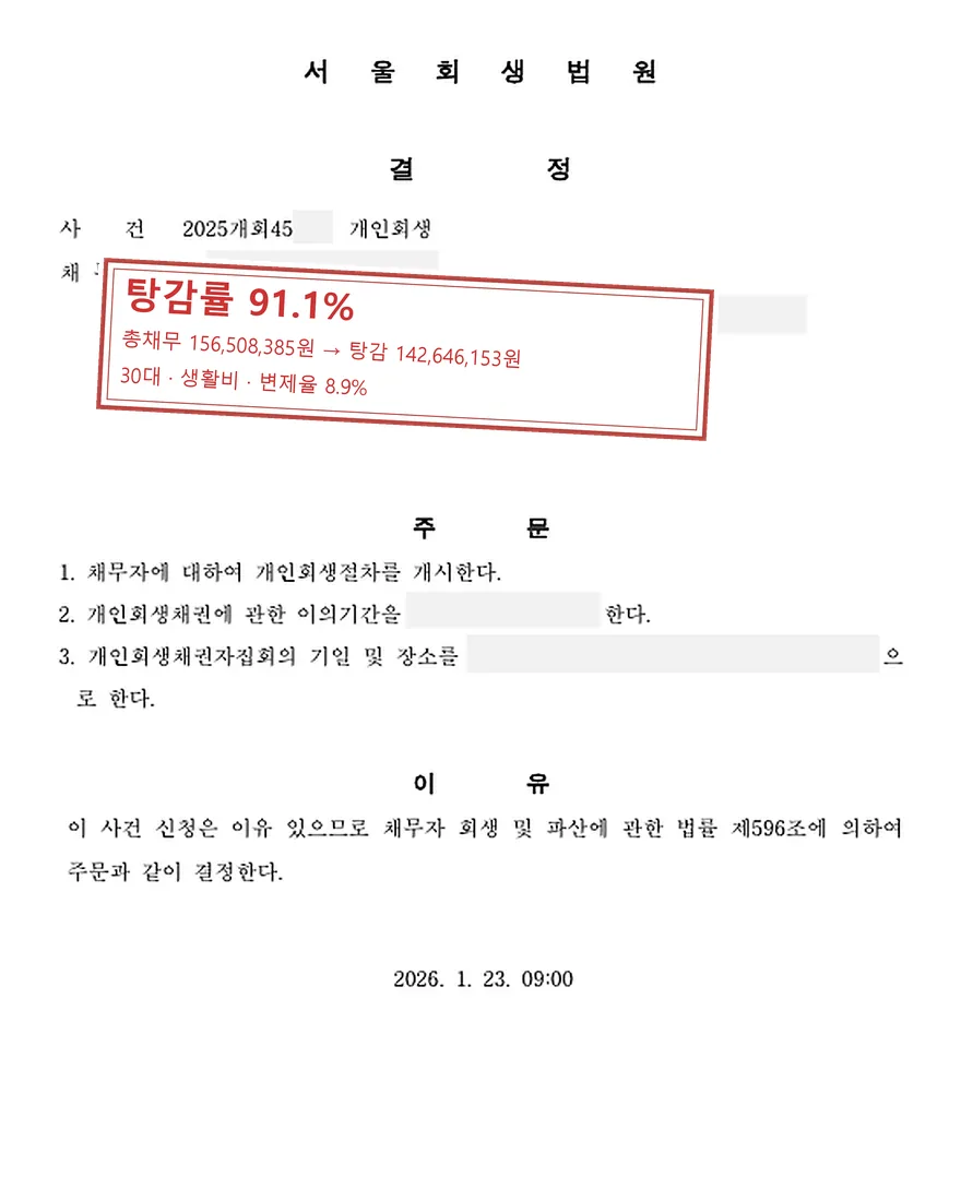 생활비 개인회생 사례, 탕감률 91.1%